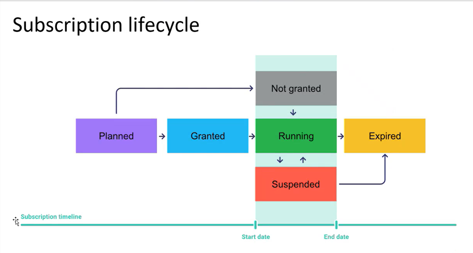 Subscription lifecycle image_2024-05-21_062745612